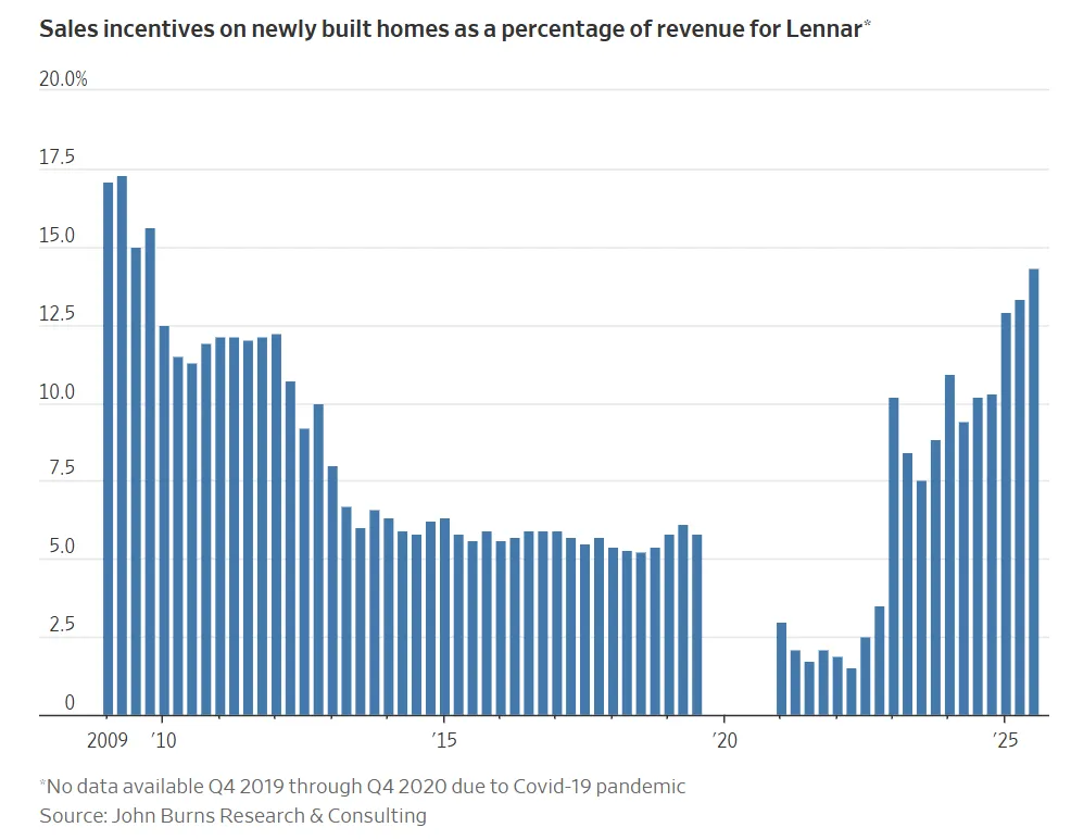 Sales-Incentive-Lennar New Home Sales Incentives Are the Highest Since 2009 but Not Enough